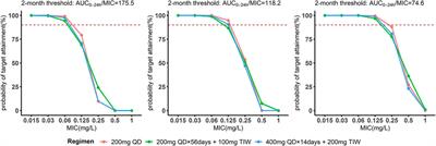 Population pharmacokinetics and model-based dosing evaluation of bedaquiline in multidrug-resistant tuberculosis patients